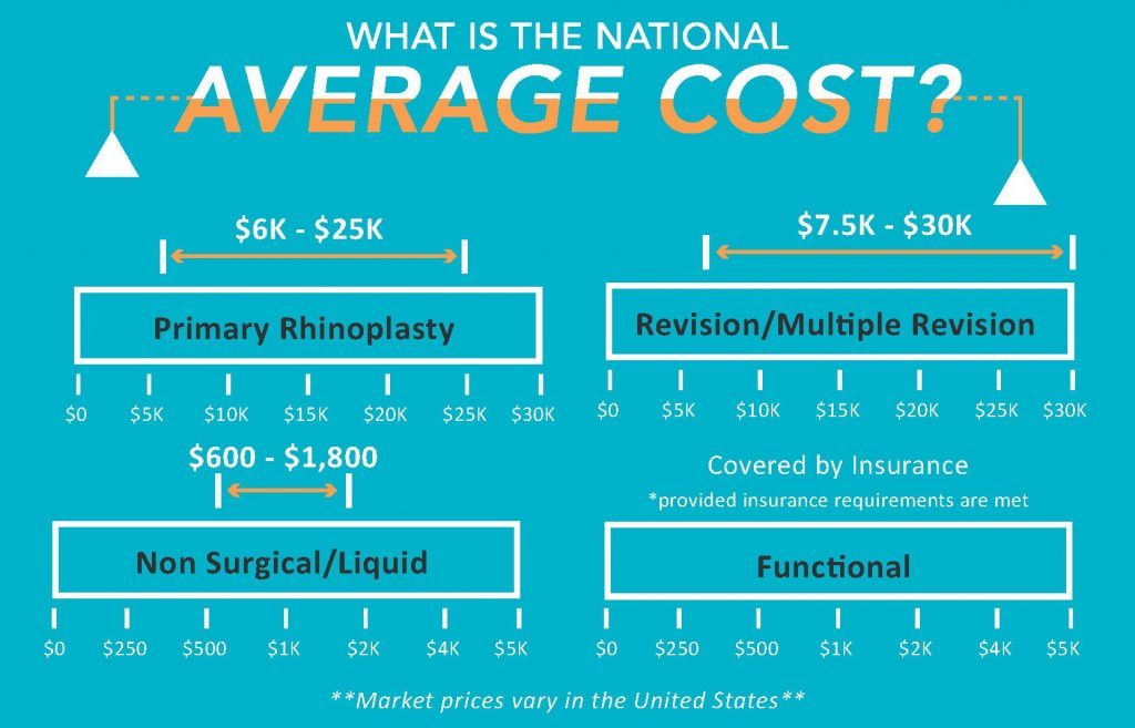 Average cost of nose job in north carolina